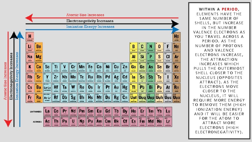 WITHIN A PERIOD, ELEMENTS HAVE THE SAME NUMBER OF SHELLS, BUT INCREASE IN THE