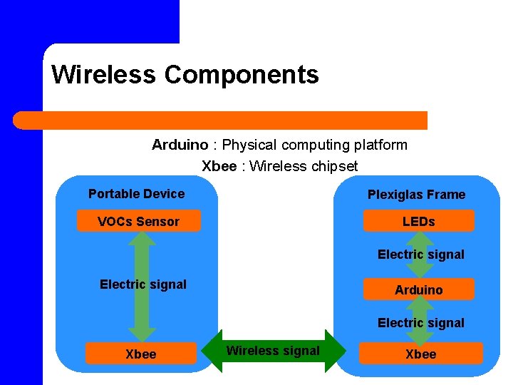 Wireless Components Arduino : Physical computing platform Xbee : Wireless chipset Portable Device Plexiglas