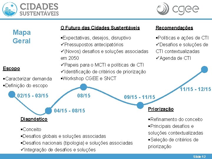 Mapa Geral Escopo §Caracterizar demanda §Definição do escopo 02/15 - 03/15 O Futuro das