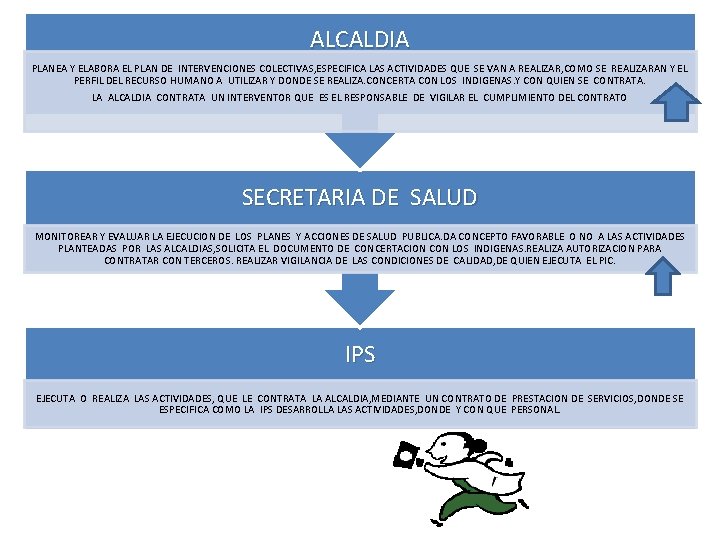 ALCALDIA PLANEA Y ELABORA EL PLAN DE INTERVENCIONES COLECTIVAS, ESPECIFICA LAS ACTIVIDADES QUE SE