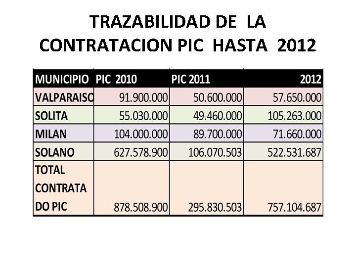 TRAZABILIDAD DE LA CONTRATACION PIC HASTA 2012 