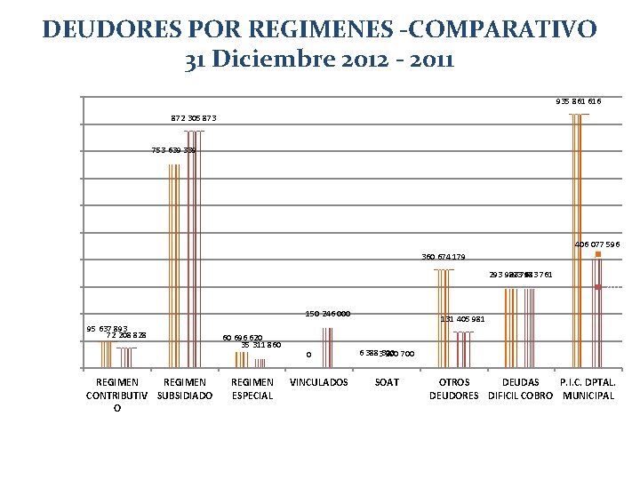 DEUDORES POR REGIMENES -COMPARATIVO 31 Diciembre 2012 - 2011 1 000 000 935 861