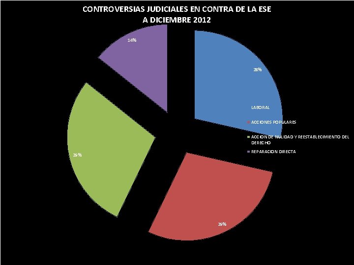 CONTROVERSIAS JUDICIALES EN CONTRA DE LA ESE A DICIEMBRE 2012 14% 28% LABORAL ACCIONES