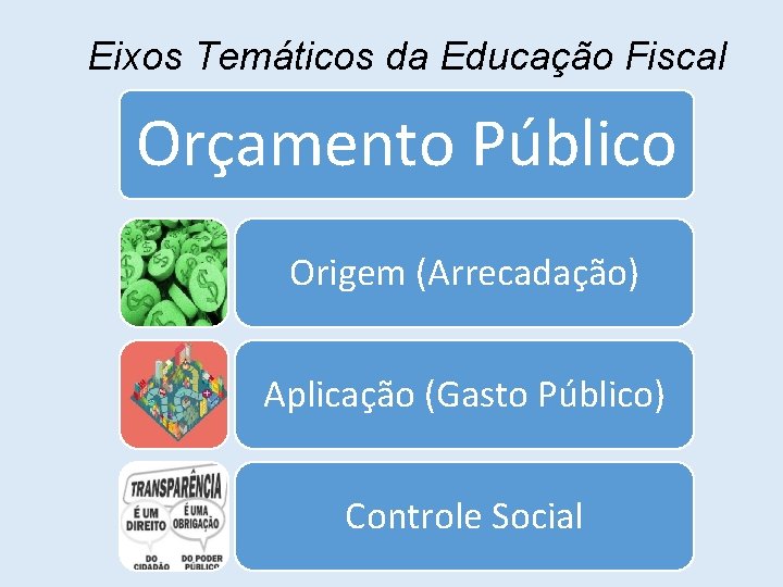 Eixos Temáticos da Educação Fiscal Orçamento Público Origem (Arrecadação) Aplicação (Gasto Público) Controle Social