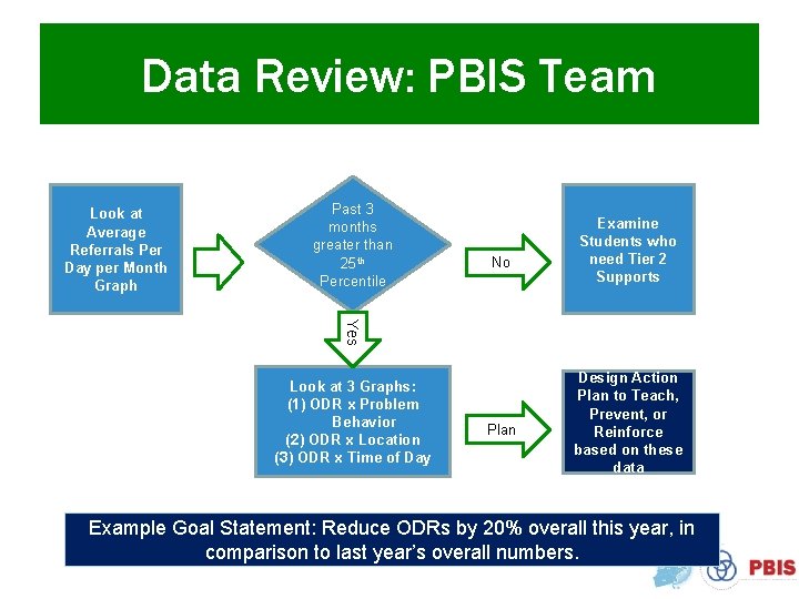 Data Review: PBIS Team Look at Average Referrals Per Day per Month Graph Past