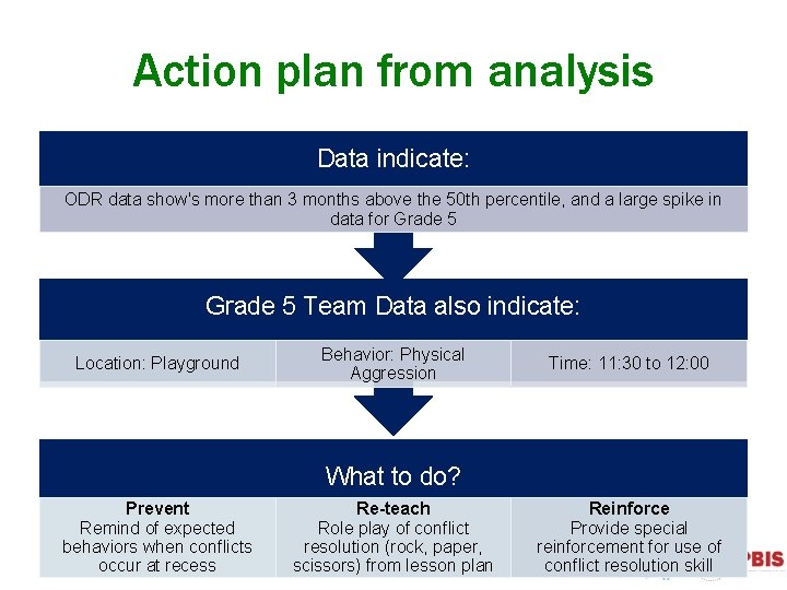Action plan from analysis Data indicate: ODR data show's more than 3 months above