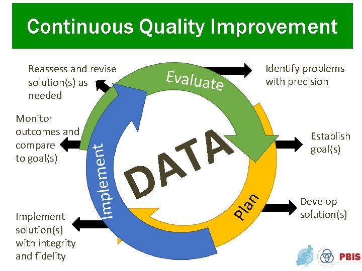 Continuous Quality Improvement Identify problems with precision Reassess and revise solution(s) as needed Monitor