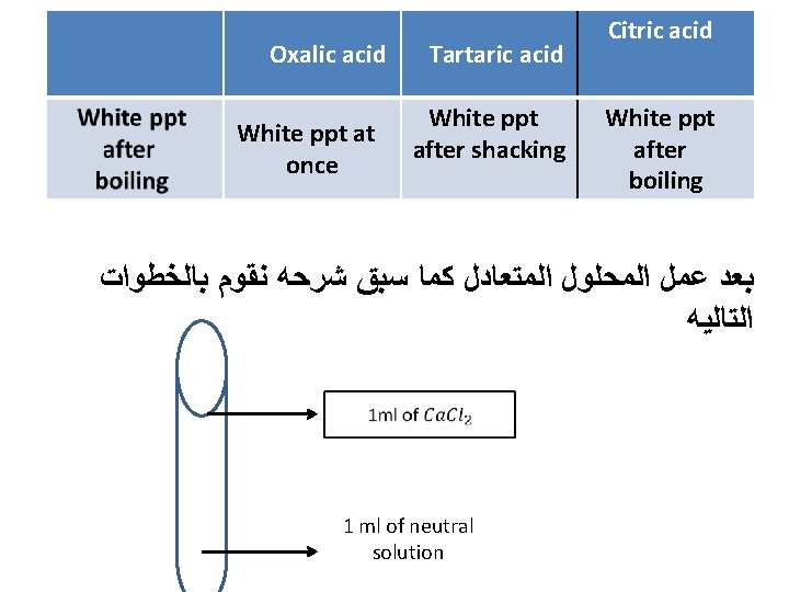 Oxalic acid White ppt at once Tartaric acid White ppt after shacking Citric acid
