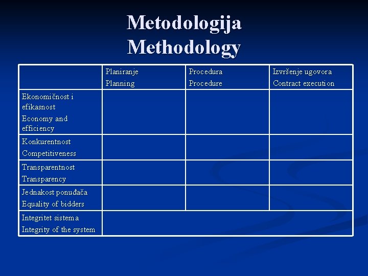 Metodologija Methodology Planiranje Planning Ekonomičnost i efikasnost Economy and efficiency Konkurentnost Competitiveness Transparentnost Transparency