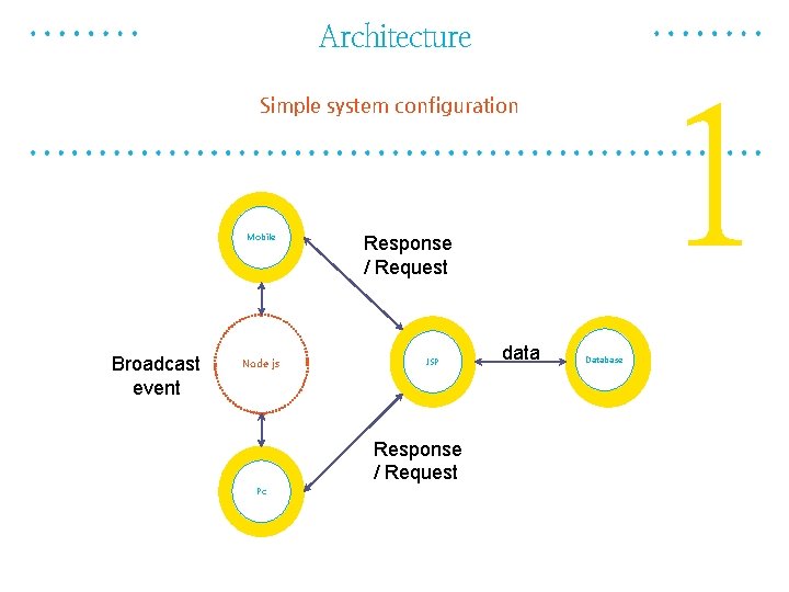 Architecture 1 Simple system configuration Mobile Broadcast event Node js Response / Request JSP
