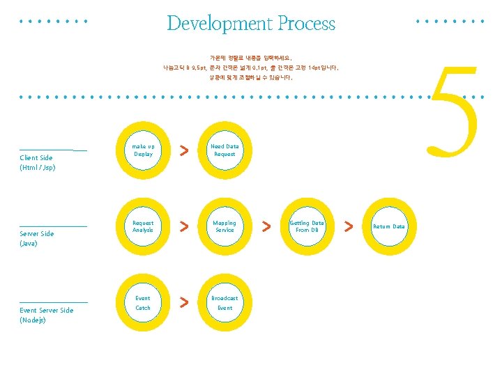 Development Process 5 가운데 정렬로 내용을 입력하세요. 나눔고딕 B 9. 5 pt, 문자 간격은