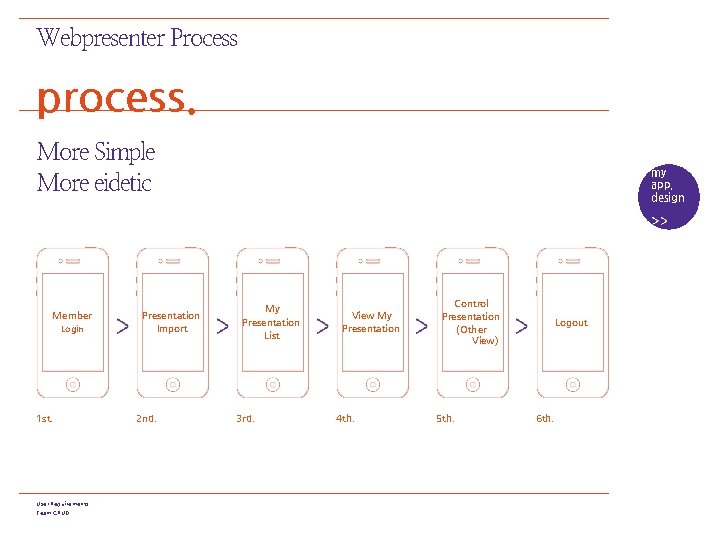Webpresenter Process process. More Simple More eidetic Member Login 1 st. User Requirements Team