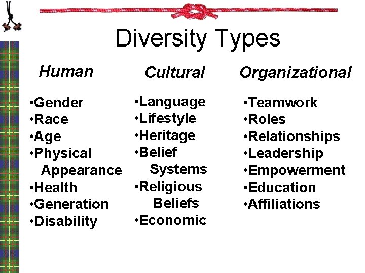 Diversity Types Human • Gender • Race • Age • Physical Appearance • Health