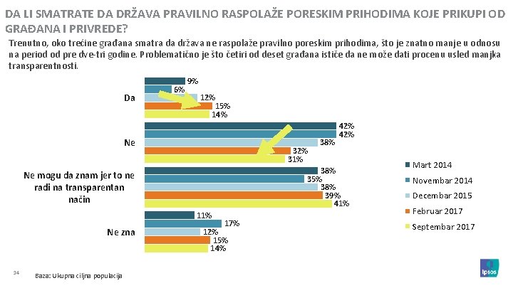 DA LI SMATRATE DA DRŽAVA PRAVILNO RASPOLAŽE PORESKIM PRIHODIMA KOJE PRIKUPI OD GRAĐANA I