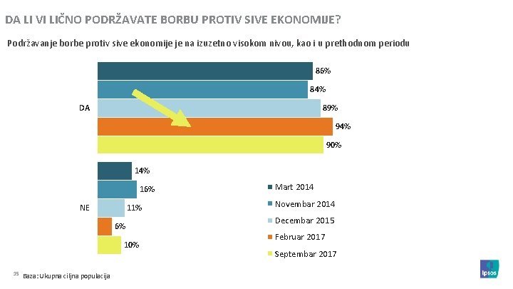 DA LI VI LIČNO PODRŽAVATE BORBU PROTIV SIVE EKONOMIJE? Podržavanje borbe protiv sive ekonomije