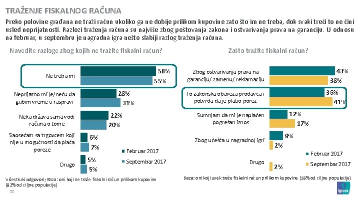 TRAŽENJE FISKALNOG RAČUNA Preko polovine građana ne traži račun ukoliko ga ne dobije prilikom