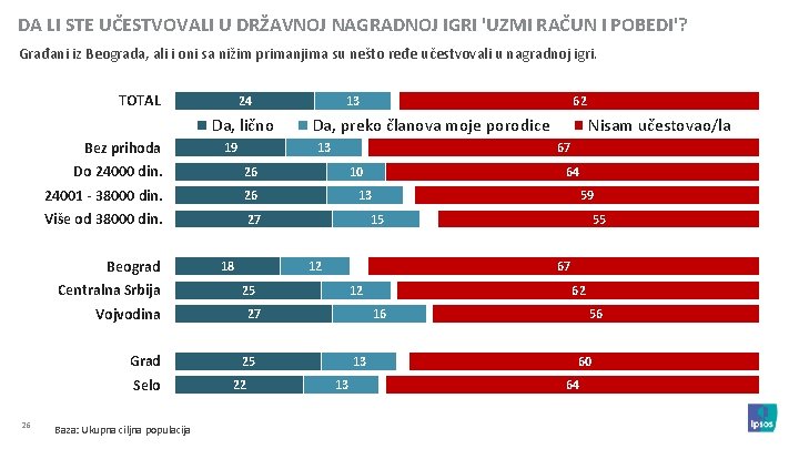 DA LI STE UČESTVOVALI U DRŽAVNOJ NAGRADNOJ IGRI 'UZMI RAČUN I POBEDI'? Građani iz