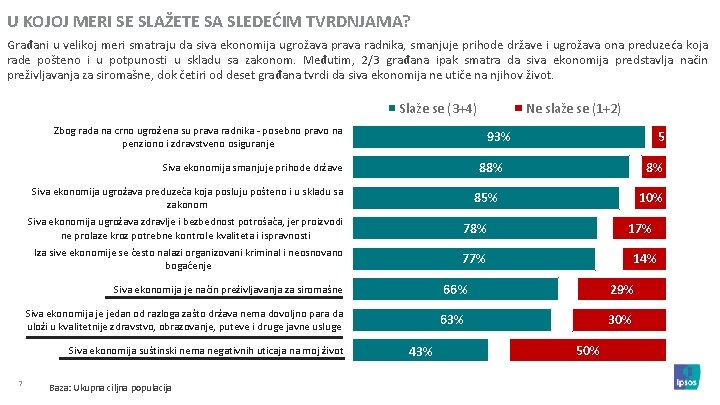 U KOJOJ MERI SE SLAŽETE SA SLEDEĆIM TVRDNJAMA? Građani u velikoj meri smatraju da