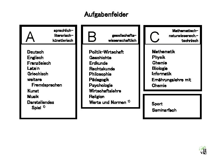 Aufgabenfelder A sprachliterarischkünstlerisch Deutsch Englisch Französisch Latein Griechisch weitere Fremdsprachen Kunst Musik Darstellendes Spiel