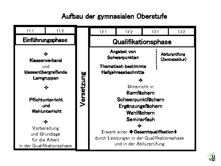 Aufbau der gymnasialen Oberstufe 11. 1 11. 2 12. 1 Einführungsphase Pflichtunterricht und Wahlunterricht