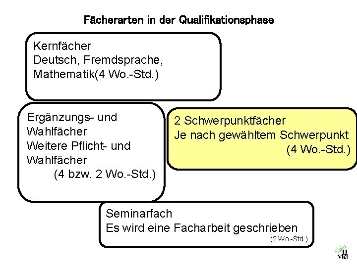 Fächerarten in der Qualifikationsphase Kernfächer Deutsch, Fremdsprache, Mathematik(4 Wo. -Std. ) Ergänzungs- und Wahlfächer