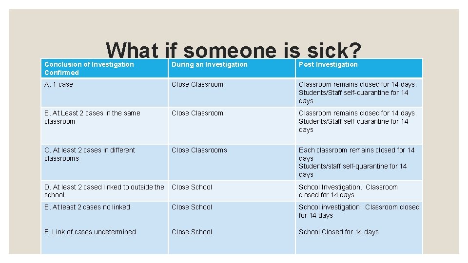 What if someone is sick? Conclusion of Investigation Confirmed During an Investigation Post Investigation