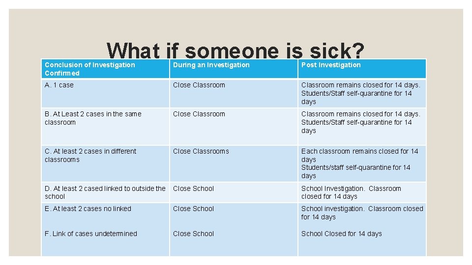 What if someone is sick? Conclusion of Investigation Confirmed During an Investigation Post Investigation What if someone is sick? Conclusion of Investigation Confirmed During an Investigation Post Investigation