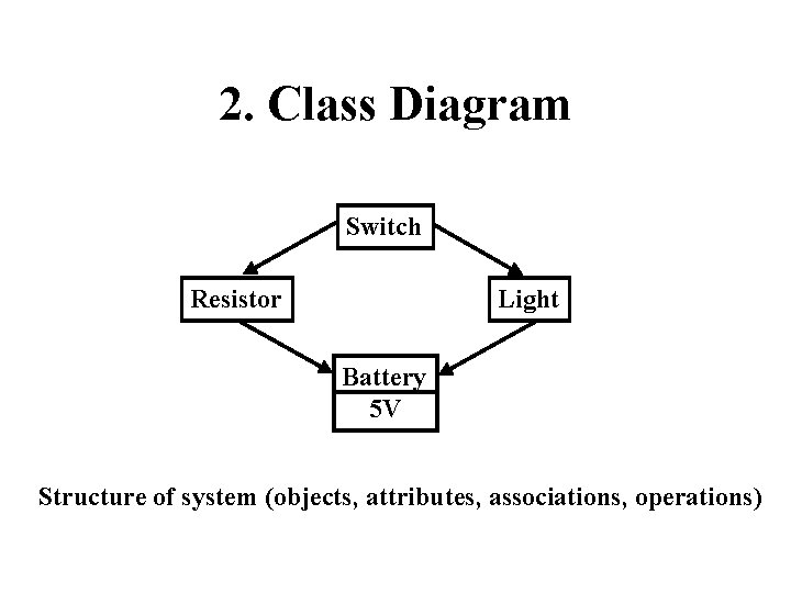 2. Class Diagram Switch Resistor Light Battery 5 V Structure of system (objects, attributes,