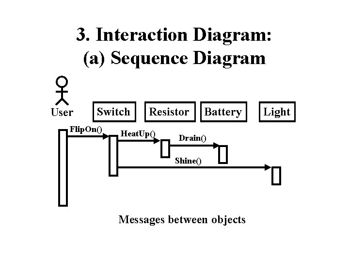 3. Interaction Diagram: (a) Sequence Diagram User Switch Flip. On() Resistor Heat. Up() Battery