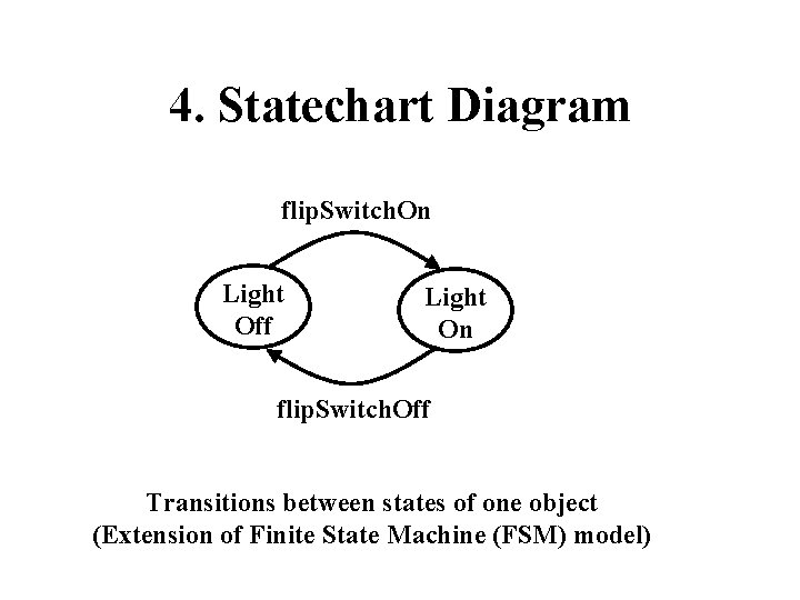 4. Statechart Diagram flip. Switch. On Light Off Light On flip. Switch. Off Transitions