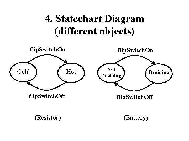 4. Statechart Diagram (different objects) flip. Switch. On Cold flip. Switch. On Hot Not