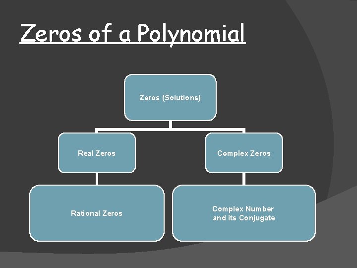 Zeros of a Polynomial Zeros (Solutions) Real Zeros Complex Zeros Rational Zeros Complex Number