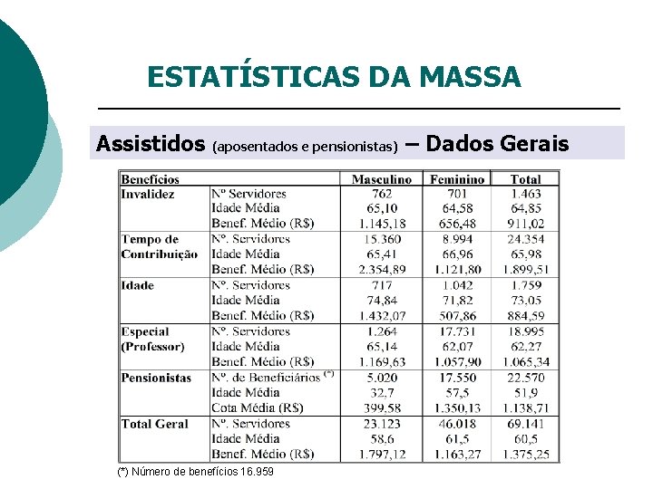 ESTATÍSTICAS DA MASSA Assistidos (aposentados e pensionistas) – Dados Gerais (*) Número de benefícios