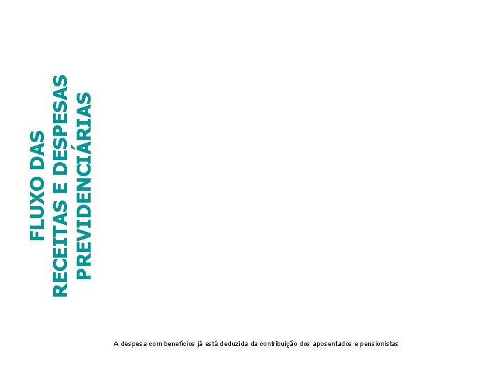 FLUXO DAS RECEITAS E DESPESAS PREVIDENCIÁRIAS A despesa com benefícios já está deduzida da