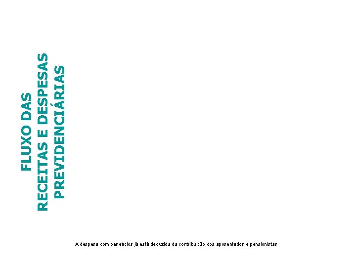 FLUXO DAS RECEITAS E DESPESAS PREVIDENCIÁRIAS A despesa com benefícios já está deduzida da