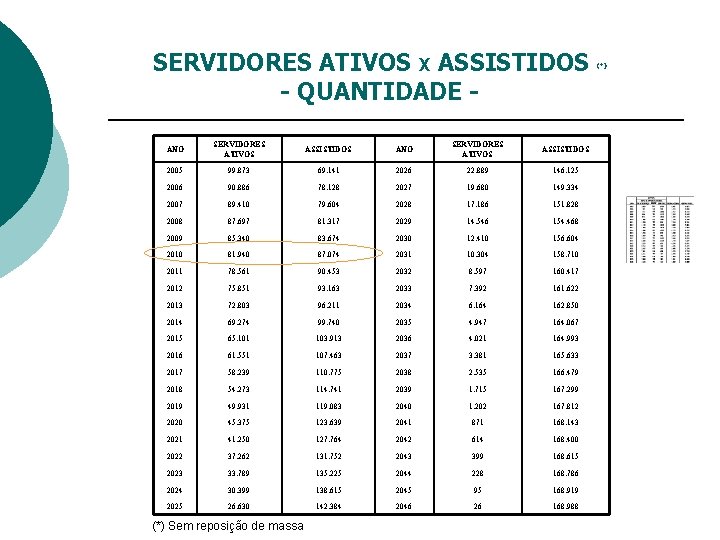 SERVIDORES ATIVOS X ASSISTIDOS - QUANTIDADE ANO SERVIDORES ATIVOS ASSISTIDOS 2005 99. 873 69.