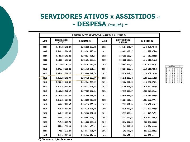 SERVIDORES ATIVOS X ASSISTIDOS - DESPESA (em R$) DESPESAS COM SERVIDORES ATIVOS X ASSISTIDOS