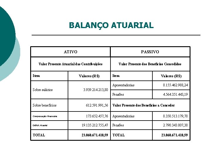 BALANÇO ATUARIAL ATIVO PASSIVO Valor Presente Atuarial das Contribuições Valor Presente dos Benefícios Concedidos