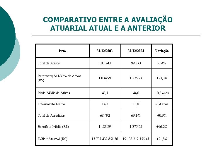 COMPARATIVO ENTRE A AVALIAÇÃO ATUARIAL ATUAL E A ANTERIOR Item 31/12/2003 31/12/2004 Variação Total