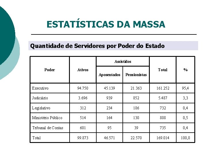 ESTATÍSTICAS DA MASSA Quantidade de Servidores por Poder do Estado Assistidos Poder Ativos Aposentados