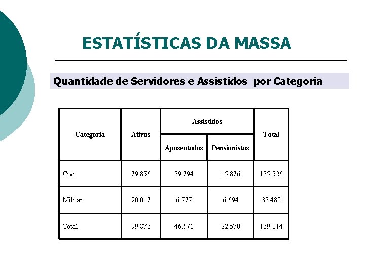 ESTATÍSTICAS DA MASSA Quantidade de Servidores e Assistidos por Categoria Assistidos Categoria Ativos Total