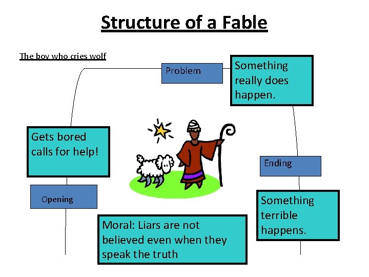 Structure of a Fable The boy who cries wolf Problem Gets bored calls for Structure of a Fable The boy who cries wolf Problem Gets bored calls for