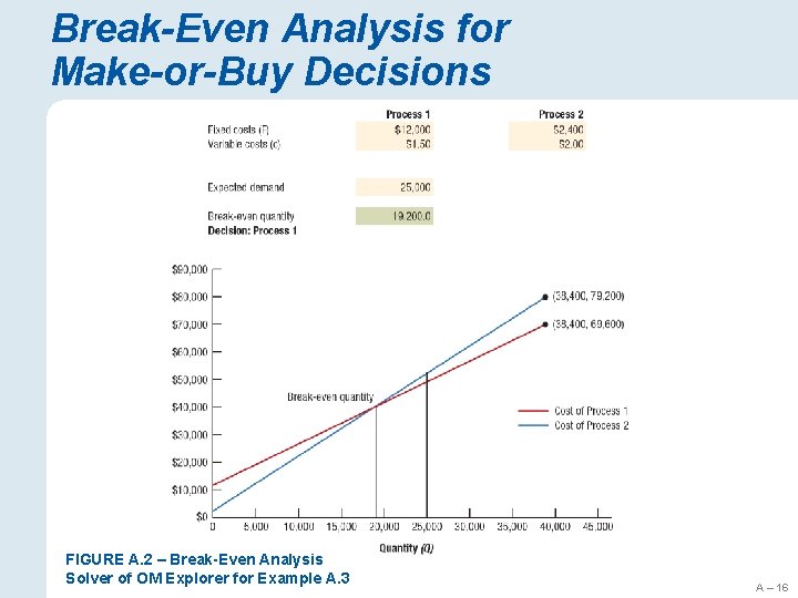 Break-Even Analysis for Make-or-Buy Decisions FIGURE A. 2 – Break-Even Analysis Solver of OM