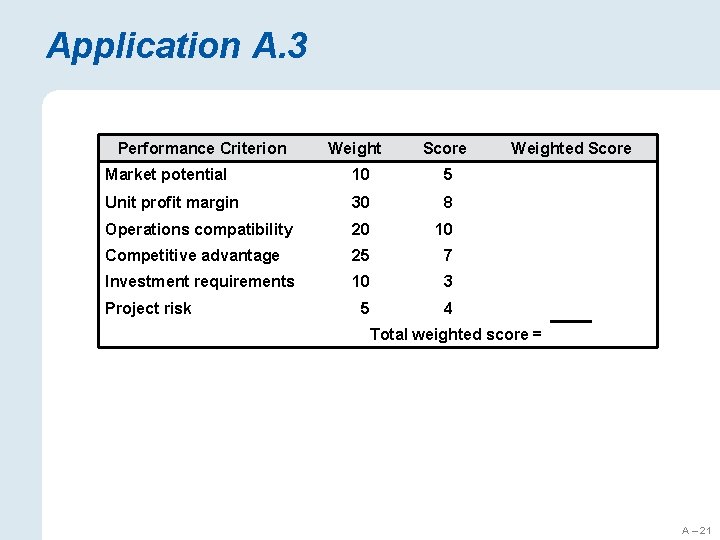 Application A. 3 Performance Criterion Weight Score Market potential 10 5 Unit profit margin