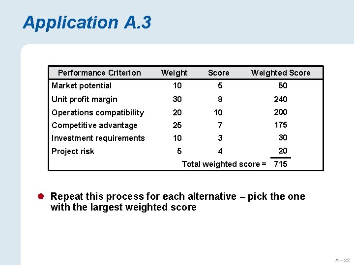 Application A. 3 Performance Criterion Weight Score Weighted Score Market potential 10 5 50