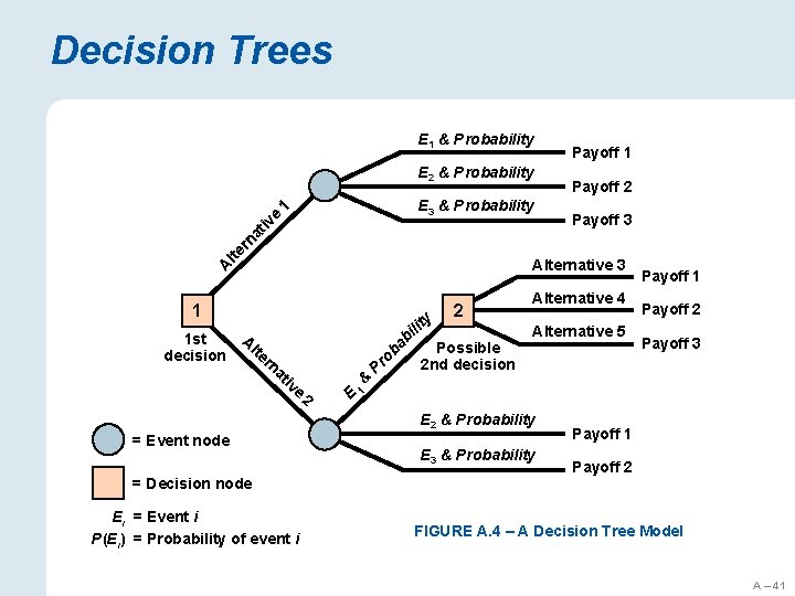 Decision Trees E 1 & Probability E 2 & Probability Payoff 2 Payoff 3