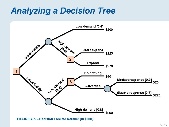 Analyzing a Decision Tree Low demand [0. 4] $200 Hi gh d [0 em.
