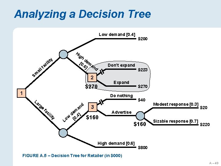 Analyzing a Decision Tree Low demand [0. 4] $200 Hi gh d [0 em.