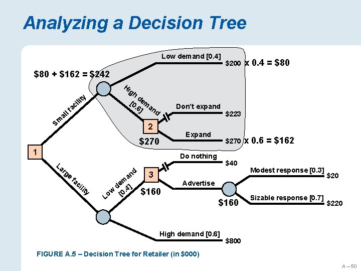 Analyzing a Decision Tree Low demand [0. 4] $200 x 0. 4 = $80
