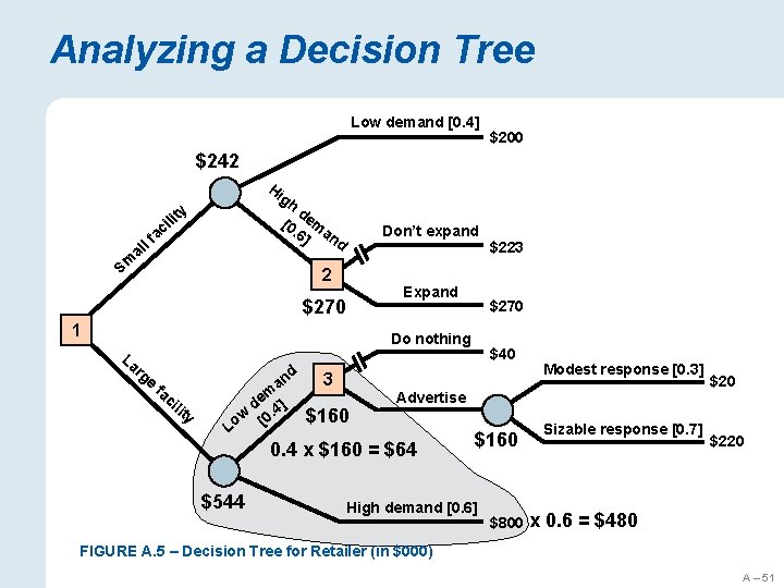 Analyzing a Decision Tree Low demand [0. 4] $200 $242 Hi gh d [0